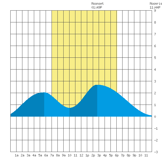 Huntington Beach tide chart for Wednesday, October 23, 2024