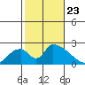 Huntington Beach tide chart for Wednesday, October 23, 2024