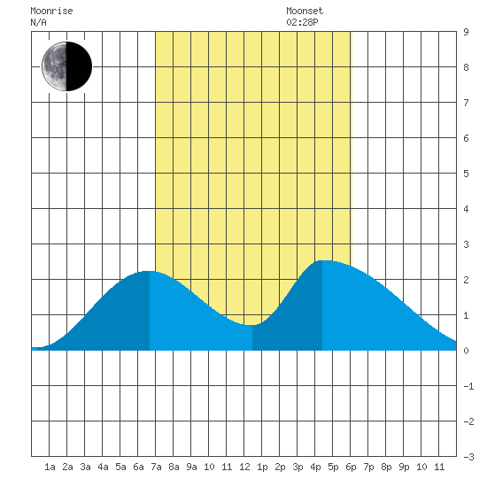 Huntington Beach tide chart for Thursday, October 24, 2024