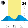 Huntington Beach tide chart for Thursday, October 24, 2024