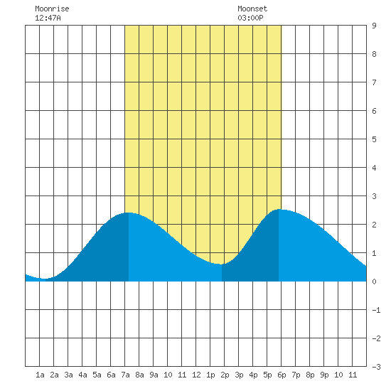 Huntington Beach tide chart for Friday, October 25, 2024