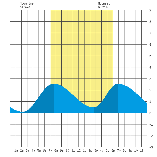 Huntington Beach tide chart for Saturday, October 26, 2024