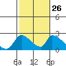 Huntington Beach tide chart for Saturday, October 26, 2024