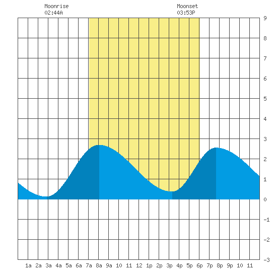 Huntington Beach tide chart for Sunday, October 27, 2024