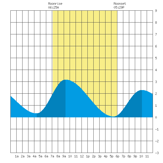 Huntington Beach tide chart for Thursday, October 31, 2024