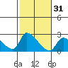 Huntington Beach tide chart for Thursday, October 31, 2024