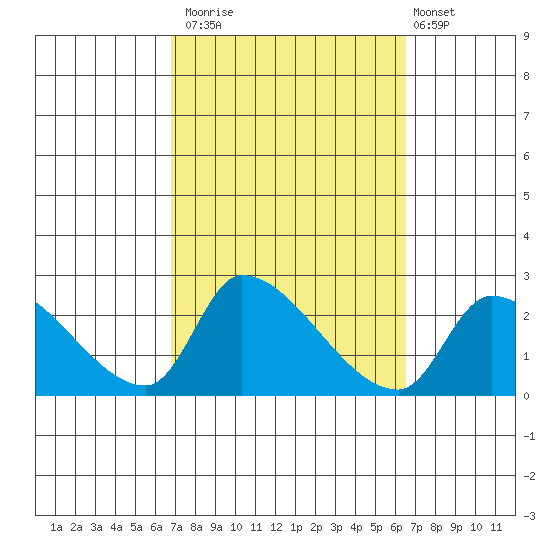Huntington Beach tide chart for Thursday, October 3, 2024