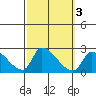 Huntington Beach tide chart for Thursday, October 3, 2024