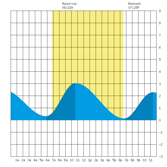Huntington Beach tide chart for Friday, October 4, 2024