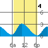 Huntington Beach tide chart for Friday, October 4, 2024