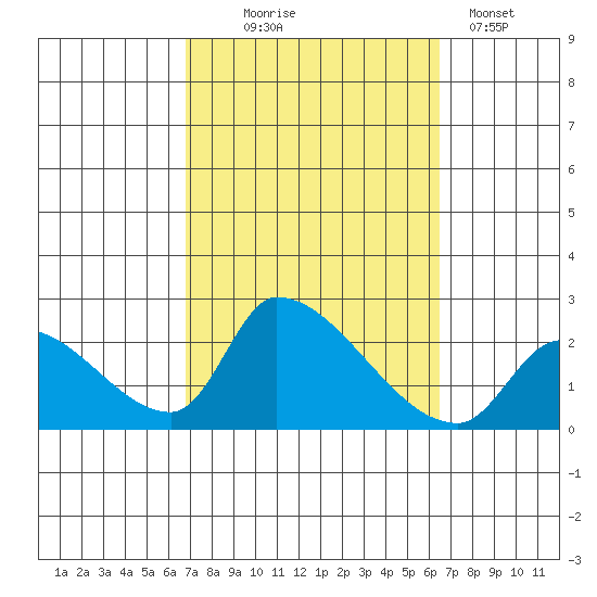 Huntington Beach tide chart for Saturday, October 5, 2024