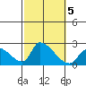 Huntington Beach tide chart for Saturday, October 5, 2024