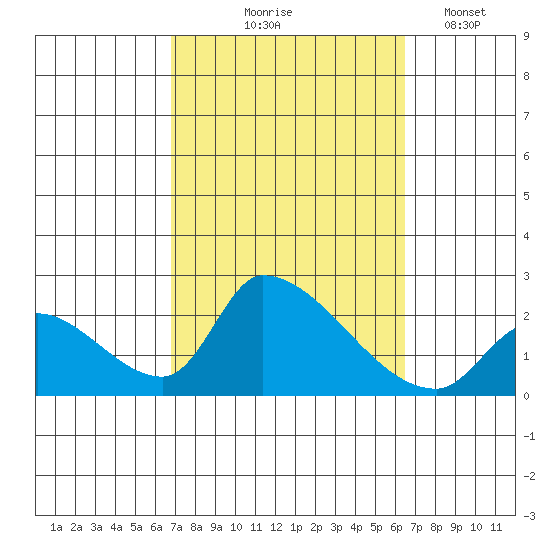 Huntington Beach tide chart for Sunday, October 6, 2024