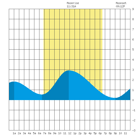 Huntington Beach tide chart for Monday, October 7, 2024