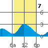 Huntington Beach tide chart for Monday, October 7, 2024
