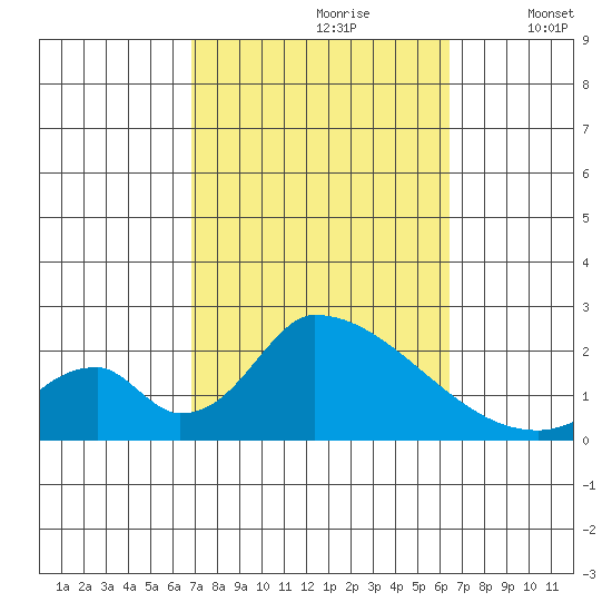Huntington Beach tide chart for Tuesday, October 8, 2024