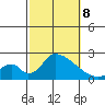 Huntington Beach tide chart for Tuesday, October 8, 2024
