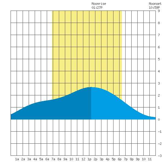 Huntington Beach tide chart for Wednesday, October 9, 2024
