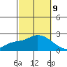 Huntington Beach tide chart for Wednesday, October 9, 2024