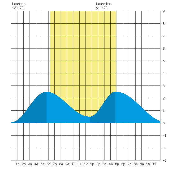 Huntington Beach tide chart for Sunday, November 10, 2024