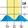 Huntington Beach tide chart for Sunday, November 10, 2024