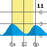 Huntington Beach tide chart for Monday, November 11, 2024