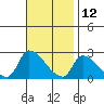 Huntington Beach tide chart for Tuesday, November 12, 2024