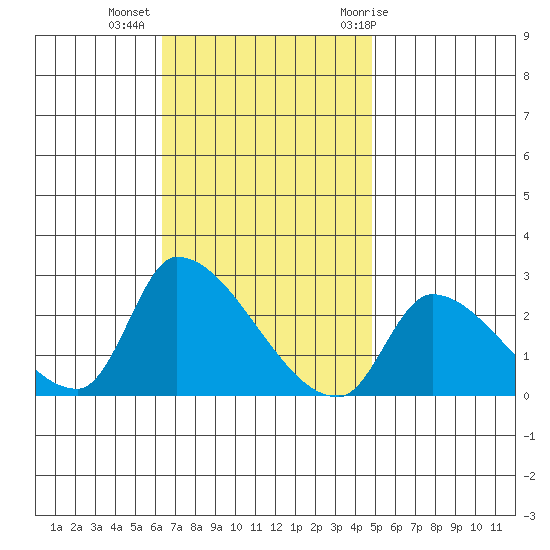 Huntington Beach tide chart for Wednesday, November 13, 2024