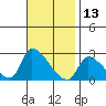 Huntington Beach tide chart for Wednesday, November 13, 2024