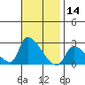 Huntington Beach tide chart for Thursday, November 14, 2024