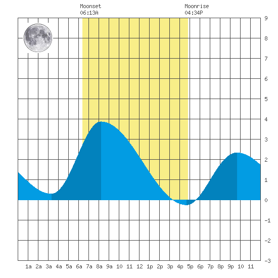 Huntington Beach tide chart for Friday, November 15, 2024