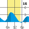 Huntington Beach tide chart for Saturday, November 16, 2024