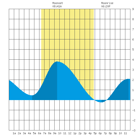 Huntington Beach tide chart for Sunday, November 17, 2024