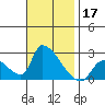 Huntington Beach tide chart for Sunday, November 17, 2024