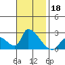 Huntington Beach tide chart for Monday, November 18, 2024
