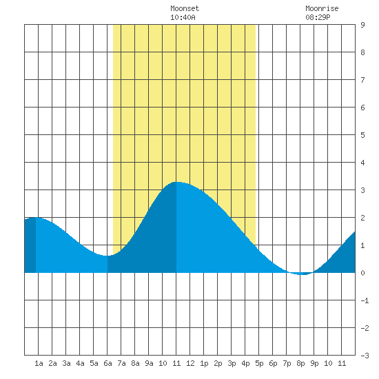 Huntington Beach tide chart for Tuesday, November 19, 2024