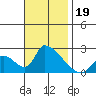 Huntington Beach tide chart for Tuesday, November 19, 2024