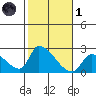 Huntington Beach tide chart for Friday, November 1, 2024