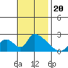 Huntington Beach tide chart for Wednesday, November 20, 2024