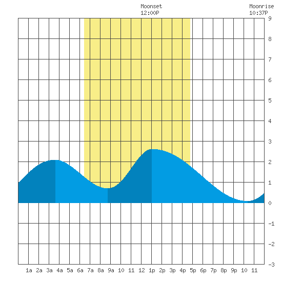 Huntington Beach tide chart for Thursday, November 21, 2024