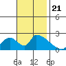 Huntington Beach tide chart for Thursday, November 21, 2024