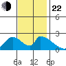 Huntington Beach tide chart for Friday, November 22, 2024