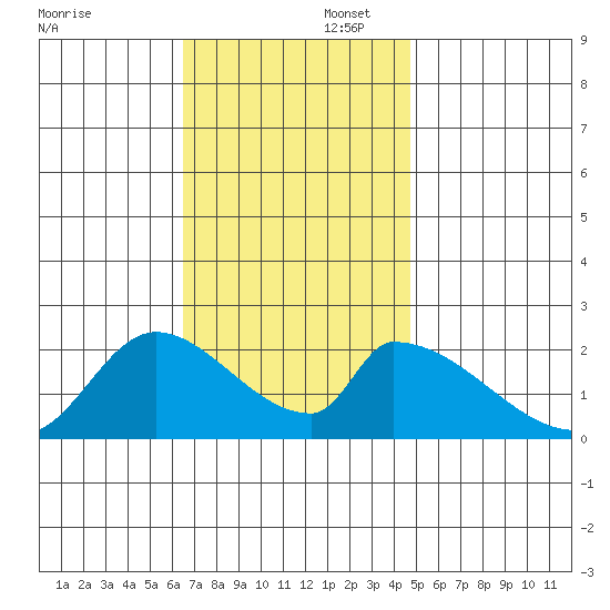 Huntington Beach tide chart for Saturday, November 23, 2024