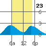 Huntington Beach tide chart for Saturday, November 23, 2024