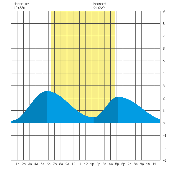 Huntington Beach tide chart for Sunday, November 24, 2024