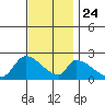 Huntington Beach tide chart for Sunday, November 24, 2024