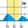 Huntington Beach tide chart for Tuesday, November 26, 2024
