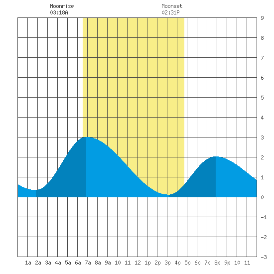 Huntington Beach tide chart for Wednesday, November 27, 2024