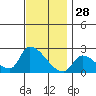 Huntington Beach tide chart for Thursday, November 28, 2024