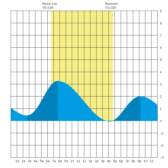 Huntington Beach tide chart for Friday, November 29, 2024